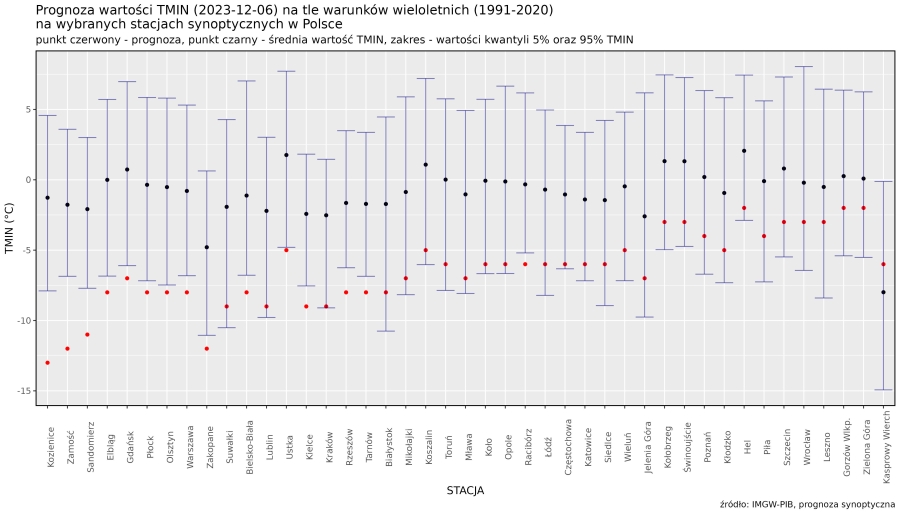 Prognoza wartości TMIN (2023-12-06) na tle warunków wieloletnich (1991-2020). Kolejność stacji według różnicy TMIN prognoza – TMIN z wielolecia.
