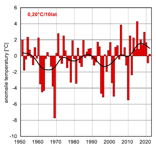 Seria anomalii średniej obszarowej temperatury powietrza w grudniu w Polsce względem okresu referencyjnego 1991-2020 oraz wartość trendu (°C/10 lat); serie wygładzono 10-letnim filtrem Gaussa (czarna linia).