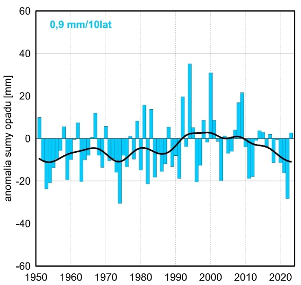 Seria anomalii średniej obszarowej wysokości opadów w marcu w Polsce względem okresu referencyjnego 1991-2020 oraz wartość trendu (mm/10 lat); serie wygładzono 10-letnim filtrem Gaussa (czarna linia).