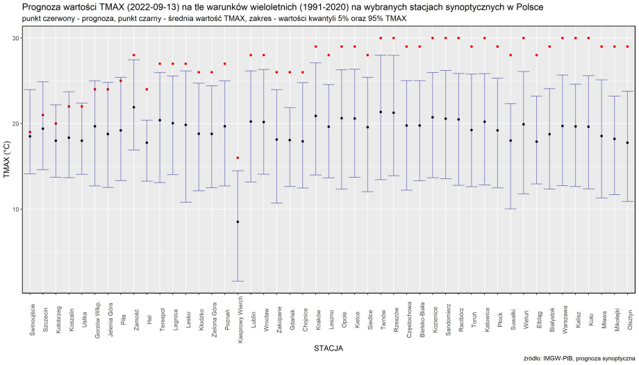 Prognoza wartości TMAX (2023-09-12) na tle warunków wieloletnich (1991-2020). Kolejność stacji według różnicy TMAX prognoza – TMAX z wielolecia.