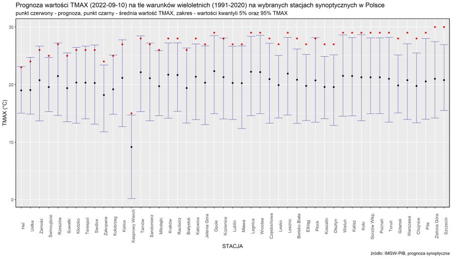 Prognoza wartości TMAX (2023-09-10) na tle warunków wieloletnich (1991-2020). Kolejność stacji według różnicy TMAX prognoza – TMAX z wielolecia.