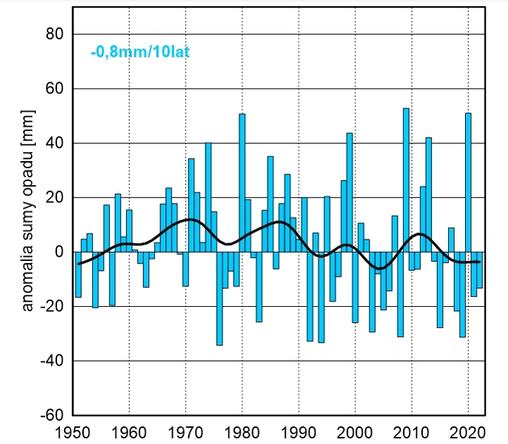 Seria anomalii średniej obszarowej wysokości opadów w czerwcu w Polsce względem okresu referencyjnego 1991-2020 oraz wartość trendu (mm/10 lat); serie wygładzono 10-letnim filtrem Gaussa (czar-na linia).