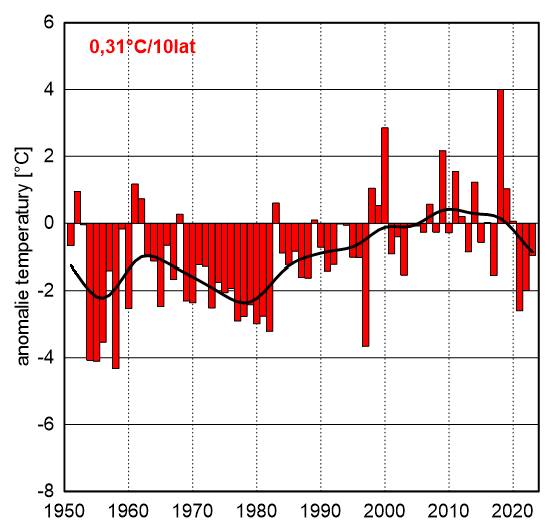 Seria anomalii średniej obszarowej temperatury powietrza w kwietniu w Polsce względem okresu referencyjnego 1991-2020 oraz wartość trendu (°C/10 lat); serie wygładzono 10-letnim filtrem Gaussa (czarna linia).