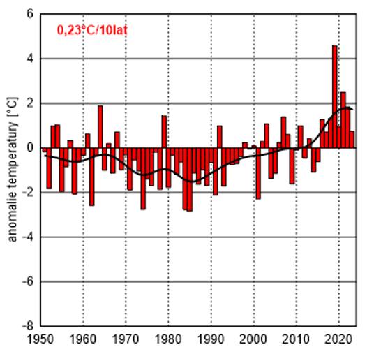 Seria anomalii średniej obszarowej temperatury powietrza w czerwcu w Polsce względem okresu referen-cyjnego 1991-2020 oraz wartość trendu (°C/10 lat); serie wygładzono 10-letnim filtrem Gaussa (czarna linia).