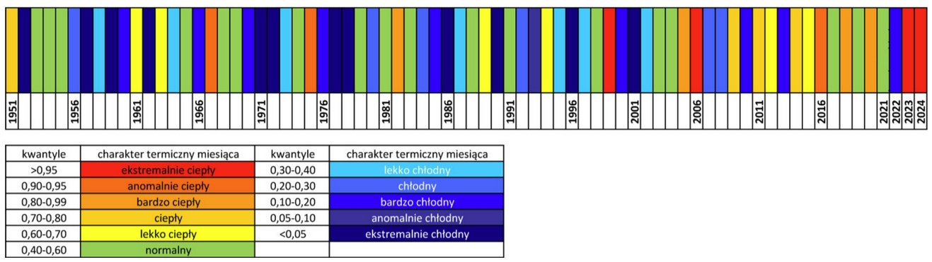 Klasyfikacja warunków termicznych w Polsce we wrześniu, w okresie 1951-2024, na podstawie norm okresu normalnego 1991-2020.