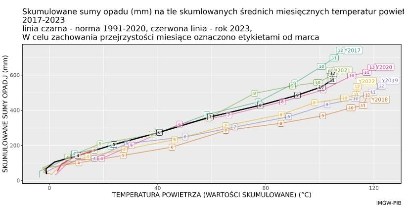 Skumulowana suma wysokości opadów atmosferycznych w Polsce w 2023 r. (linia czerwona)  jako funkcja skumulowanej temperatury na tle ostatnich lat 2017-2023.
