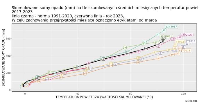 Skumulowana suma wysokości opadów atmosferycznych w Polsce w 2023 r. jako funkcja skumulowanej temperatury na tle ostatnich lat 2017-2022.