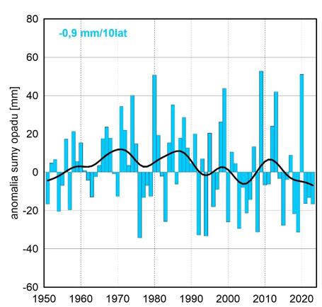Seria anomalii średniej obszarowej wysokości opadów w czerwcu w Polsce względem okresu referencyjne-go 1991-2020 oraz wartość trendu (mm/10 lat); serie wygładzono 10-letnim filtrem Gaussa (czarna linia).