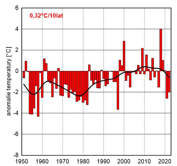 Seria anomalii średniej obszarowej temperatury powietrza w kwietniu w Polsce względem okresu referencyjnego 1991-2020 oraz wartość trendu (°C/10 lat); serie wygładzono 10-letnim filtrem Gaussa (czarna linia).