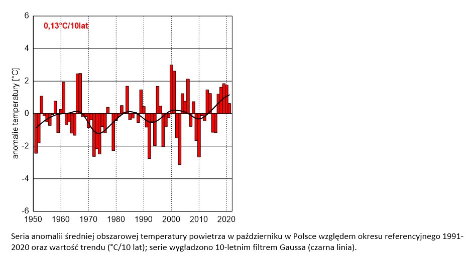 Seria anomalii średniej obszarowej temperatury powietrza w październiku w Polsce względem okresu referencyjnego 1991-2020 oraz wartość trendu (°C/10 lat); serie wygładzono 10-letnim filtrem Gaussa (czarna linia).