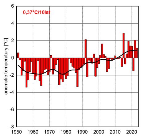 Seria anomalii średniej obszarowej temperatury powietrza w sierpniu w Polsce względem okresu referencyjnego 1991-2020 oraz wartość trendu (°C/10 lat); serie wygładzono 10-letnim filtrem Gaussa (czarna linia).
