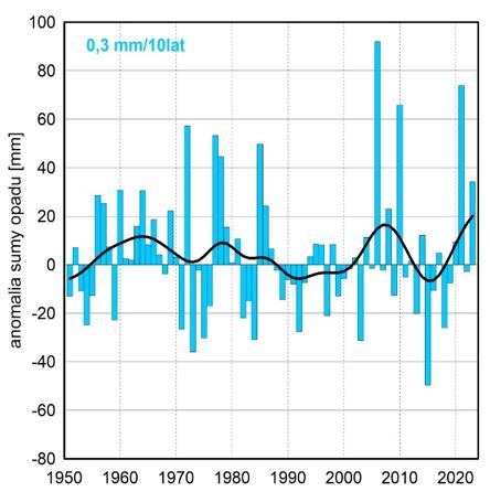 Seria anomalii średniej obszarowej wysokości opadów w sierpniu w Polsce względem okresu referencyjnego 1991-2020 oraz wartość trendu (mm/10 lat); serie wygładzono 10-letnim filtrem Gaussa (czarna linia).