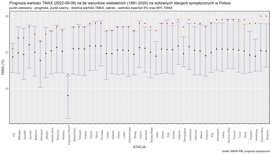 Prognoza wartości TMAX (2023-09-09) na tle warunków wieloletnich (1991-2020). Kolejność stacji według różnicy TMAX prognoza – TMAX z wielolecia.