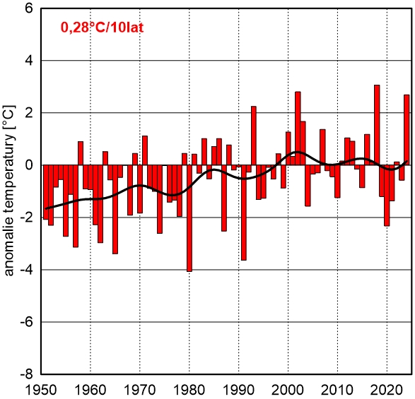 Seria anomalii średniej obszarowej temperatury powietrza w maju w Polsce względem okresu referencyjnego 1991-2020 oraz wartość trendu (°C/10 lat); serie wygładzono 10-letnim filtrem Gaussa (czarna linia).