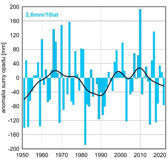 Seria anomalii rocznej, obszarowo uśrednionej, sumy opadów atmosferycznych w Polsce względem okresu referencyjnego 1991-2020 oraz wartość trendu (mm/10 lat); serie wygładzono 10-letnim filtrem Gaussa (czarna linia).