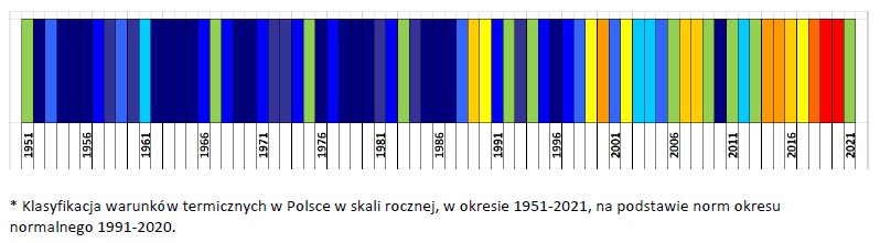 * Klasyfikacja warunków termicznych w Polsce w skali rocznej, w okresie 1951-2021, na podstawie norm okresu normalnego 1991-2020.