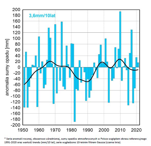 * Seria anomalii rocznej, obszarowo uśrednionej, sumy opadów atmosferycznych w Polsce względem okresu referencyjnego 1991-2020 oraz wartość trendu (mm/10 lat); serie wygładzono 10-letnim filtrem Gaussa (czarna linia).