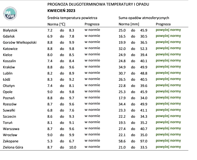 Norma średniej temperatury powietrza i sumy opadów atmosferycznych dla kwietnia z lat 1991-2020 dla wybranych miast w Polsce wraz z prognozą na kwiecień 2023 r.