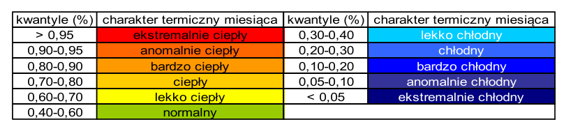 Klasyfikacja warunków termicznych w Polsce w maju, w okresie 1951-2024, na podstawie norm okresu normalnego 1991-2020 - legenda