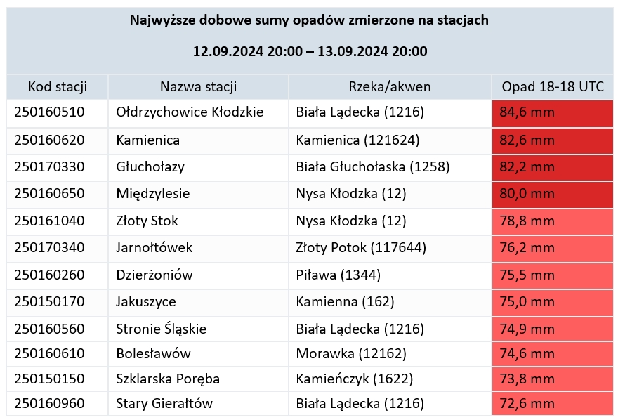 Najwyższe sumy