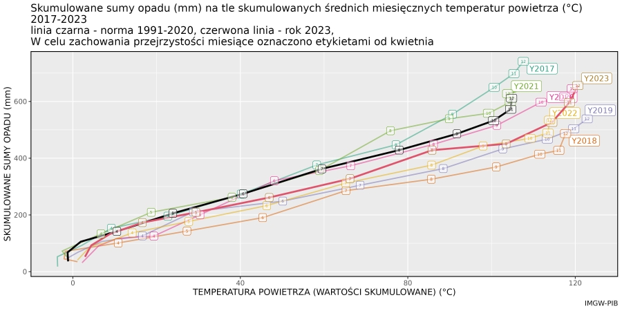 Skumulowana suma wysokości opadów atmosferycznych w Polsce w 2023 r. (linia czerwona) jako funkcja skumulowanej temperatury na tle ostatnich lat 2017-2021.