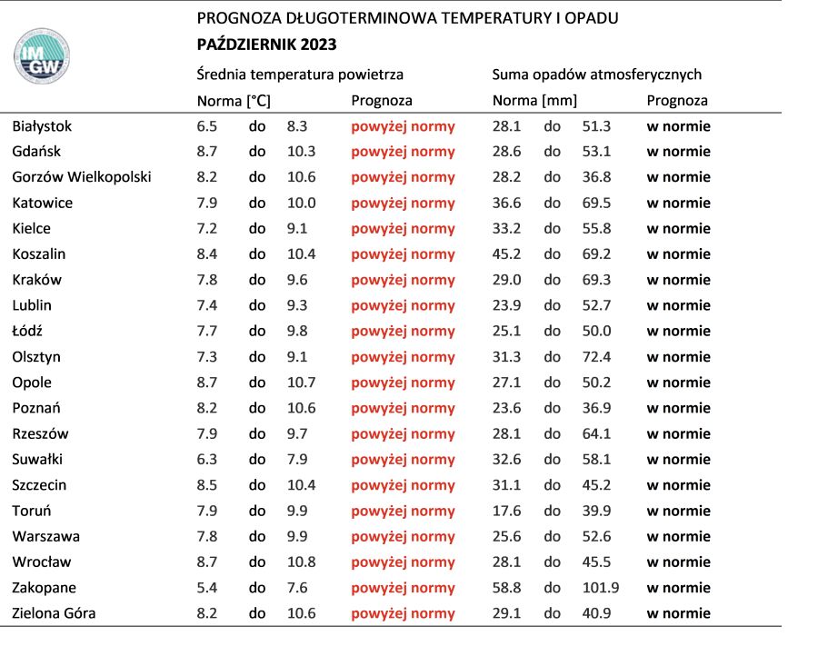 Tab. 2. Norma średniej temperatury powietrza i sumy opadów atmosferycznych dla października z lat 1991-2020 dla wybranych miast w Polsce wraz z prognozą na październik 2023 r.