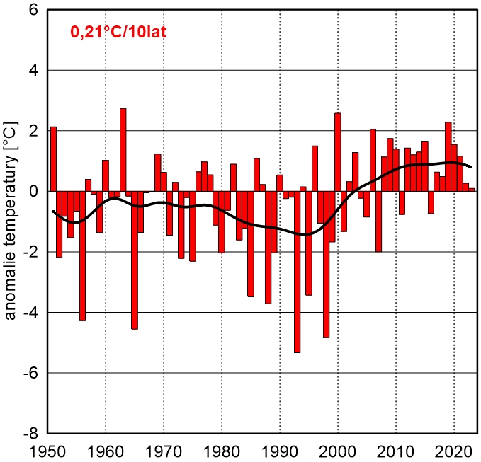 Seria anomalii średniej obszarowej temperatury powietrza w listopadzie w Polsce względem okresu referencyjnego 1991-2020 oraz wartość trendu (°C/10 lat); serie wygładzono 10-letnim filtrem Gaussa (czarna linia).