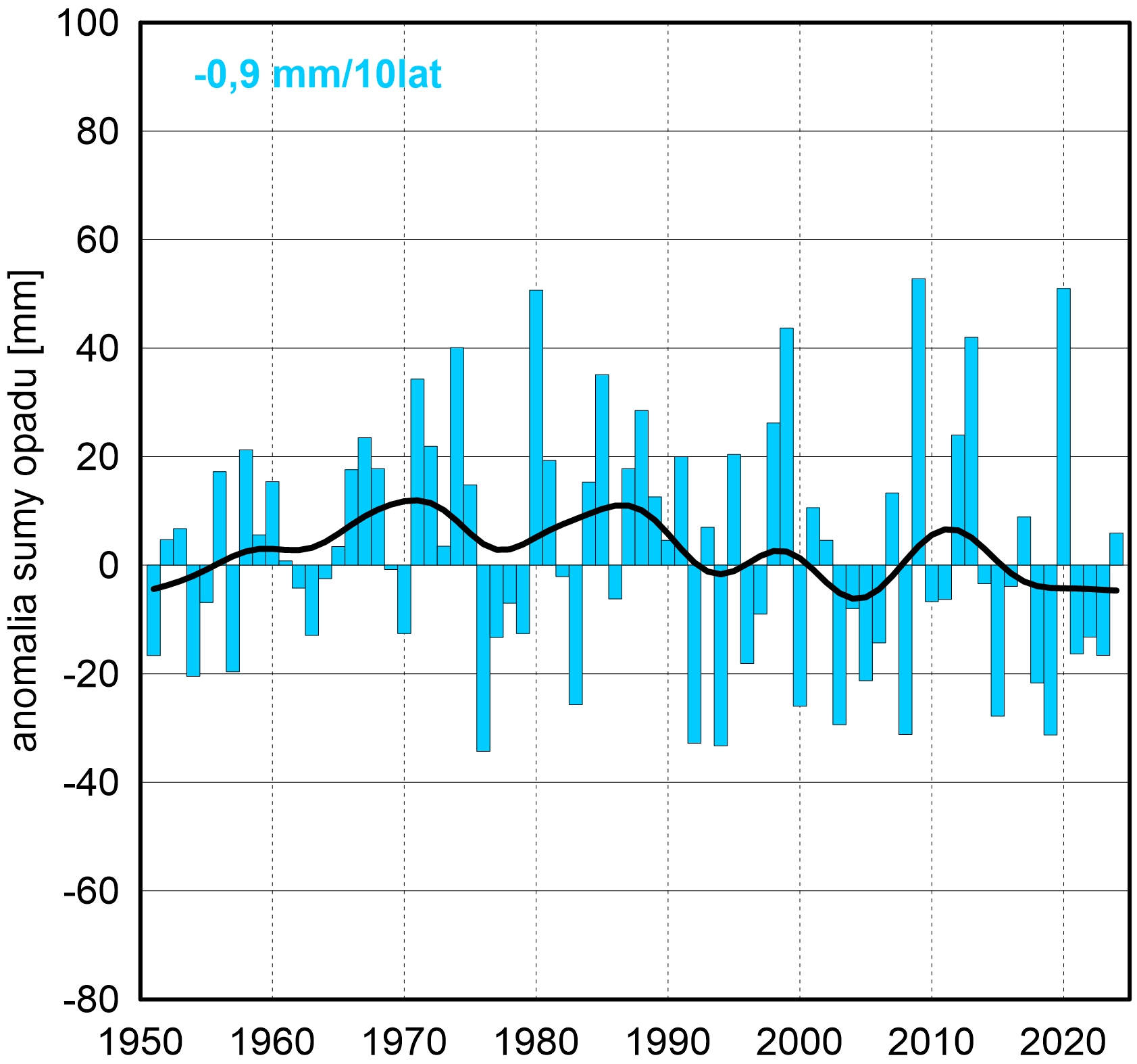 Seria anomalii średniej obszarowej wysokości opadów w czerwcu w Polsce względem okresu referencyjnego 1991-2020 oraz wartość trendu (mm/10 lat); serie wygładzono 10-letnim filtrem Gaussa (czarna linia).