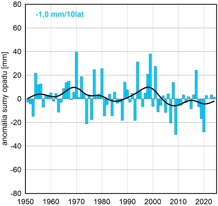 Seria anomalii średniej obszarowej wysokości opadów w kwietniu w Polsce względem okresu referencyjnego 1991-2020 oraz wartość trendu (mm/10 lat); serie wygładzono 10-letnim filtrem Gaussa (czarna linia).