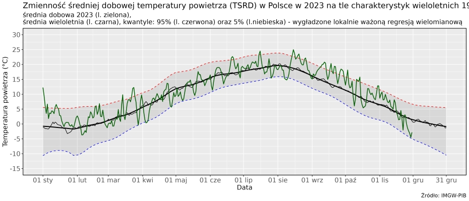 Zmienność średniej dobowej obszarowej temperatury powietrza w Polsce od 1 stycznia 2023 r. na tle wartości wieloletnich (1991-2020)