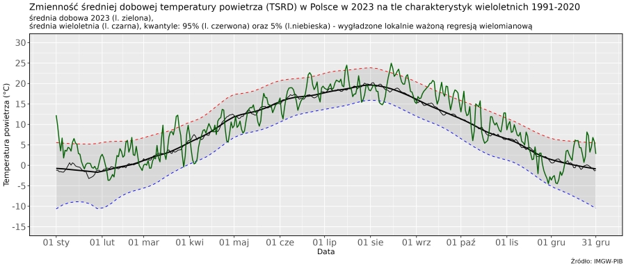 Zmienność średniej dobowej obszarowej temperatury powietrza w Polsce od 1 stycznia 2021 r. do 31 grudnia 2023 r. na tle wartości wieloletnich (1991-2020).