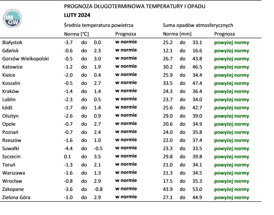 Tab. 2. Norma średniej temperatury powietrza i sumy opadów atmosferycznych dla lutego z lat 1991-2020 dla wybranych miast w Polsce wraz z prognozą na luty 2024 r.