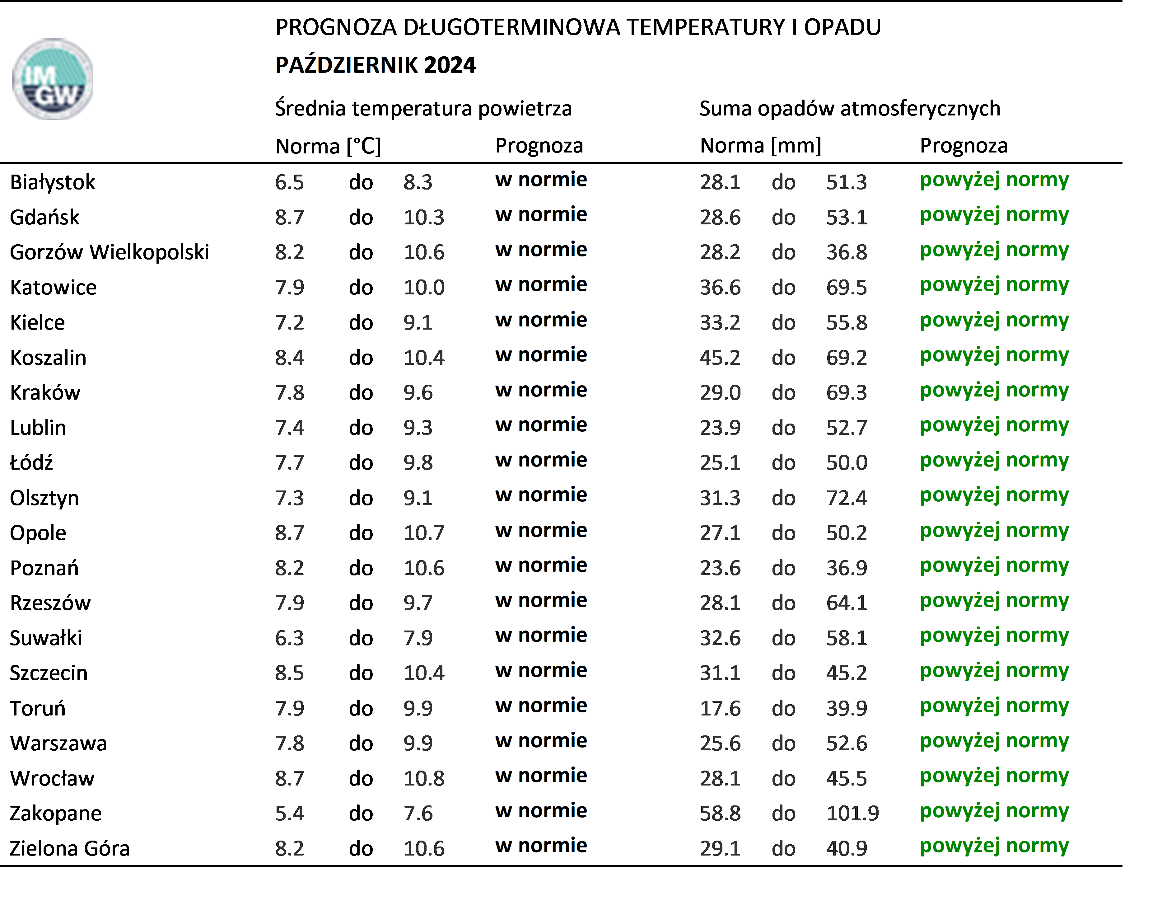 Tab. 4. Norma średniej temperatury powietrza i sumy opadów atmosferycznych dla października z lat 1991-2020 dla wybranych miast w Polsce wraz z prognozą na październik 2024 r.