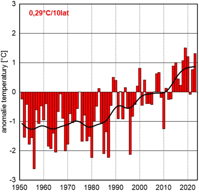 Seria anomalii średniej rocznej obszarowej temperatury powietrza w Polsce względem okresu referencyjnego 1991-2020 oraz wartość trendu (°C/10 lat); serie wygładzono 10-letnim filtrem Gaussa (czarna linia).