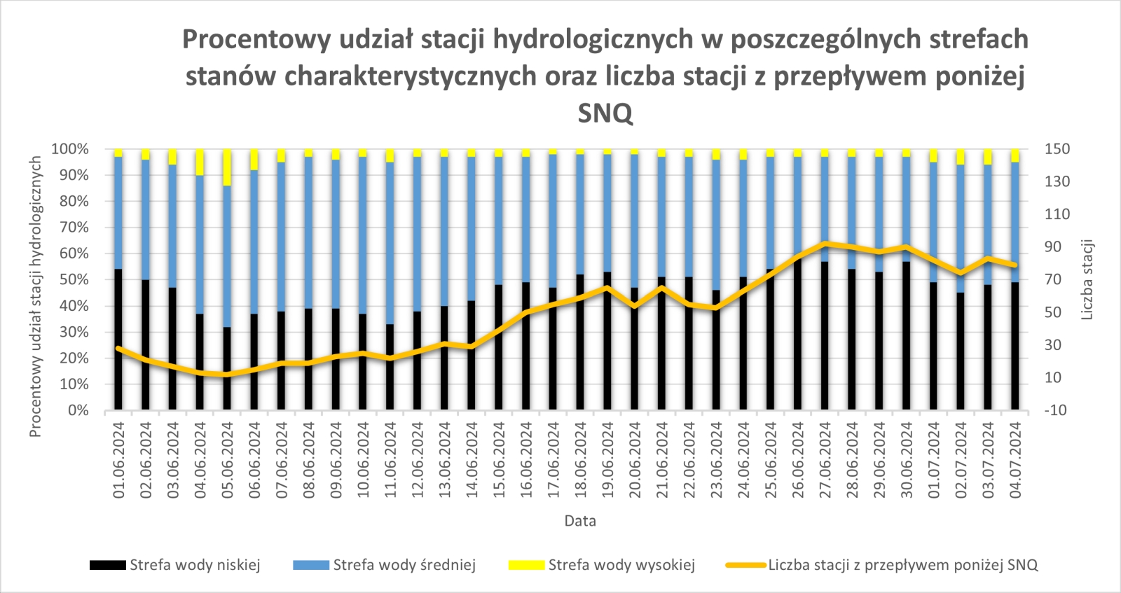 Procentowy udział stacji hydrologicznych w poszczególnych strefach stanów charakterystycznych oraz liczba stacji z przepływem poniżej SNQ.