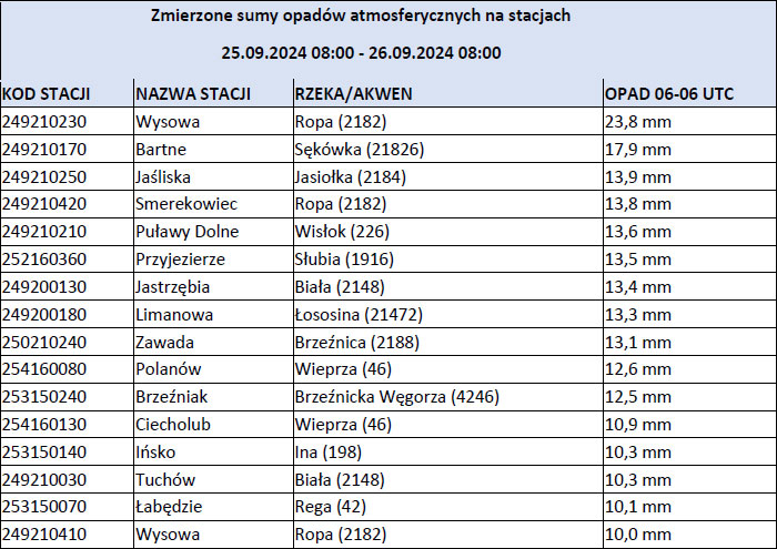 Zmierzone sumy opadów atmosferycznych na stacjach