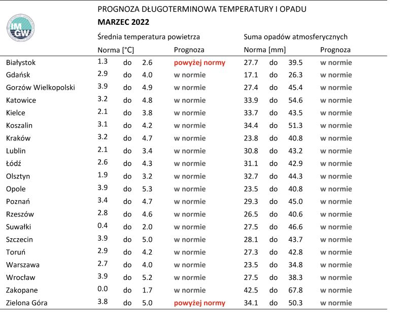   Tab. 1. Norma średniej temperatury powietrza i sumy opadów atmosferycznych dla marca z lat 1991-2020 dla wybranych miast w Polsce wraz z prognozą na marzec 2022 r.