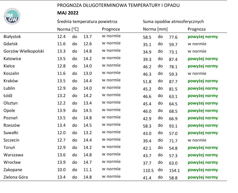 Tab. 3. Norma średniej temperatury powietrza i sumy opadów atmosferycznych dla maja z lat 1991-2020 dla wybranych miast w Polsce wraz z prognozą na maj 2022 r.