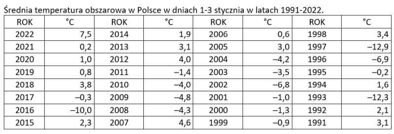 Średnia temperatura obszarowa w Polsce w dniach 1-3 stycznia w latach 1991-2022.