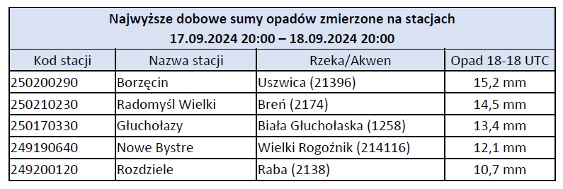 Najwyższe dobowe sumy opadów zmierzone na stacjach