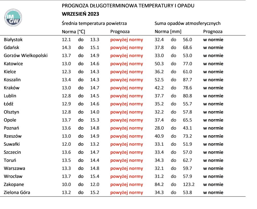 Tab. 1. Norma średniej temperatury powietrza i sumy opadów atmosferycznych dla września z lat 1991-2020 dla wybranych miast w Polsce wraz z prognozą na wrzesień 2023 r.