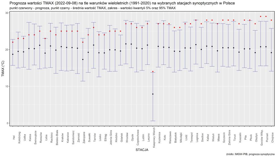 Prognoza wartości TMAX (2023-09-08) na tle warunków wieloletnich (1991-2020). Kolejność stacji według różnicy TMAX prognoza – TMAX z wielolecia.