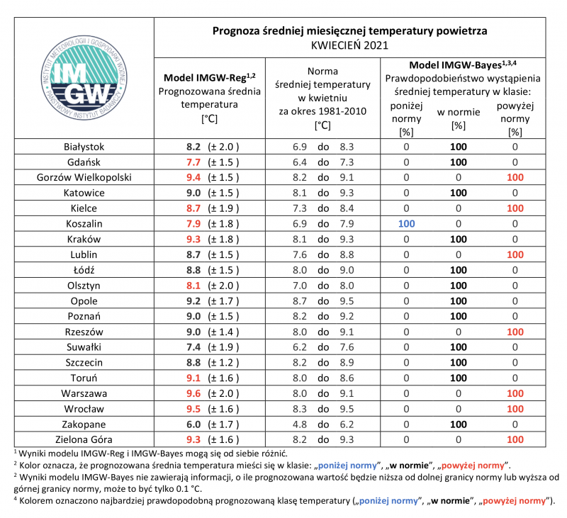 IMGW-PIB: Eksperymentalna Prognoza Długoterminowa Temperatury I Opadu ...