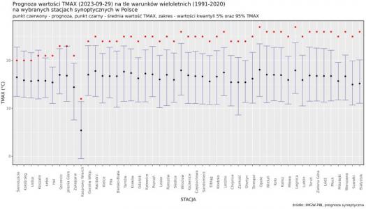 IMGW-PIB: Prognoza wartości maksymalnej temperatury powietrza w dniu 29 września 2023 roku na tle warunków wieloletnich (1991-2020)
