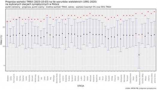 Prognoza wartości maksymalnej temperatury powietrza w dniu 3 października 2023 roku na tle warunków wieloletnich (1991-2020)