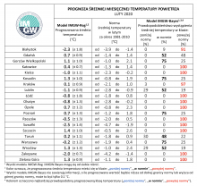 IMGW-PIB: Eksperymentalna Prognoza Długoterminowa Temperatury I Opadu ...