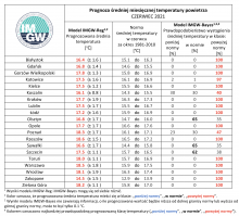 Tab. 5. Zestawienie prognozy średniej miesięcznej temperatury powietrza w czerwcu 2021 r. na podstawie modelu IMGW-Reg oraz IMGW-Bayes dla wybranych miast w Polsce