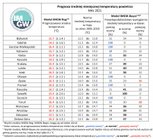 Tab. 3. Zestawienie prognozy średniej miesięcznej temperatury powietrza w maju 2021 r. na podstawie modelu IMGW-Reg oraz IMGW-Bayes dla wybranych miast w Polsce
