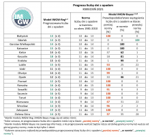 Tab. 3. Zestawienie prognozy liczby dni z opadem w kwietniu 2021 r. na podstawie modeli IMGW-Reg oraz IMGW-Bayes dla wybranych miast 