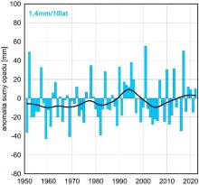 Seria anomalii średniej obszarowej wysokości opadów we wrześniu w Polsce względem okresu referencyjnego 1991-2020 oraz wartość trendu (mm/10 lat); serie wygładzono 10-letnim filtrem Gaussa (czarna linia).